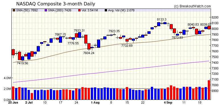 NASDAQ Chart