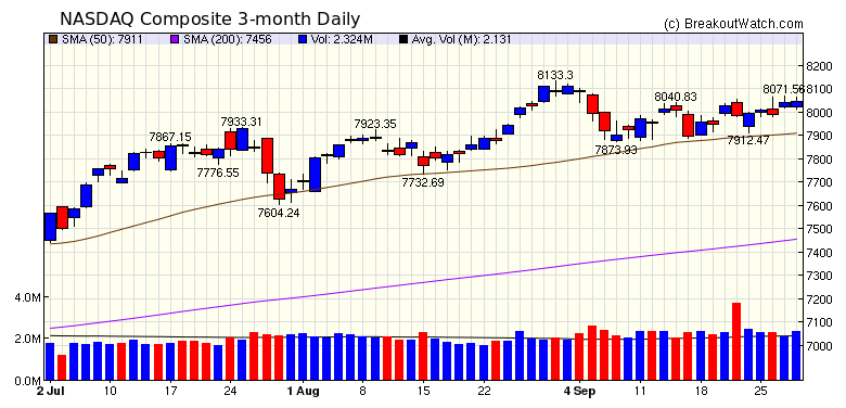 NASDAQ Chart