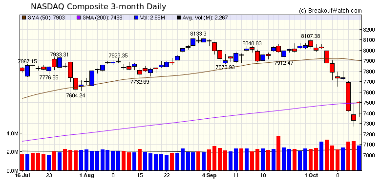 NASDAQ Chart