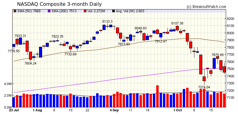 NASDAQ Chart