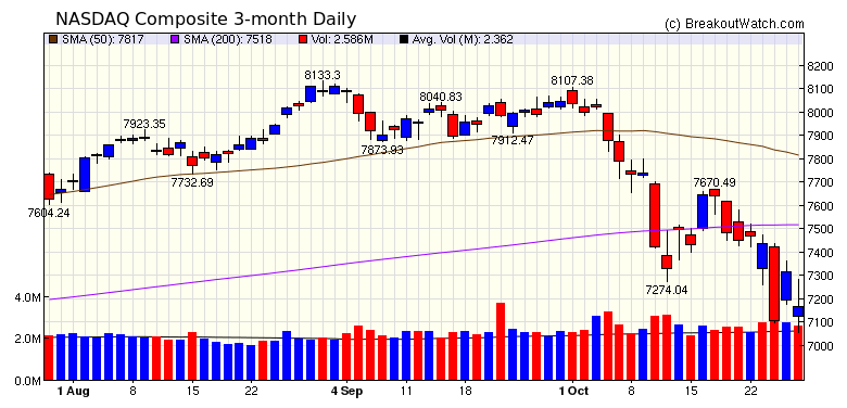 NASDAQ Chart