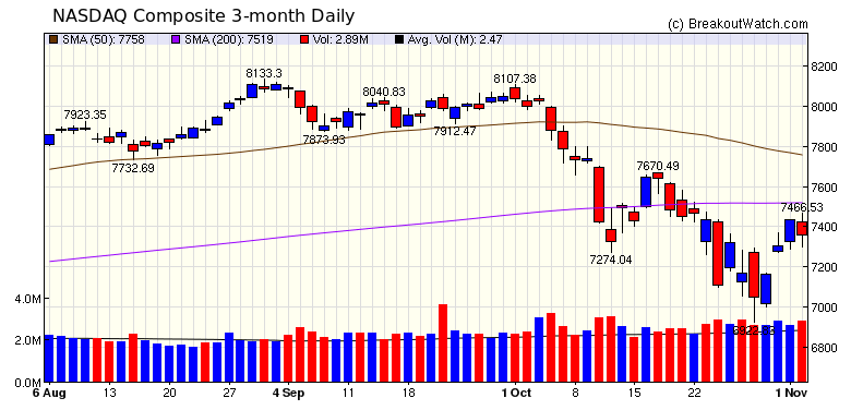 NASDAQ Chart