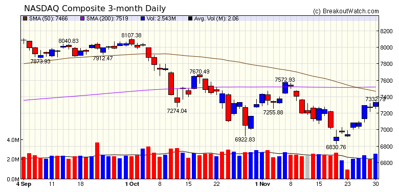 NASDAQ Chart