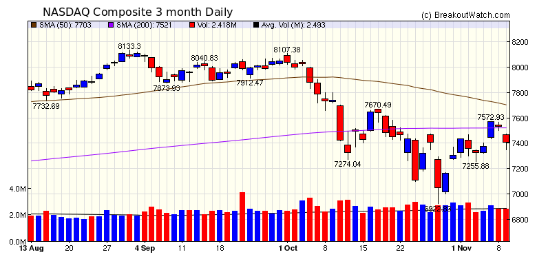 NASDAQ Chart