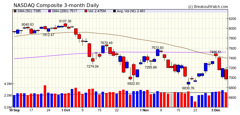 NASDAQ Chart