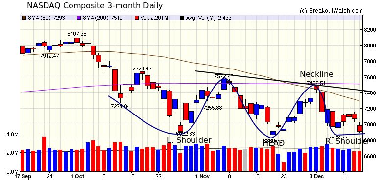 NASDAQ Chart