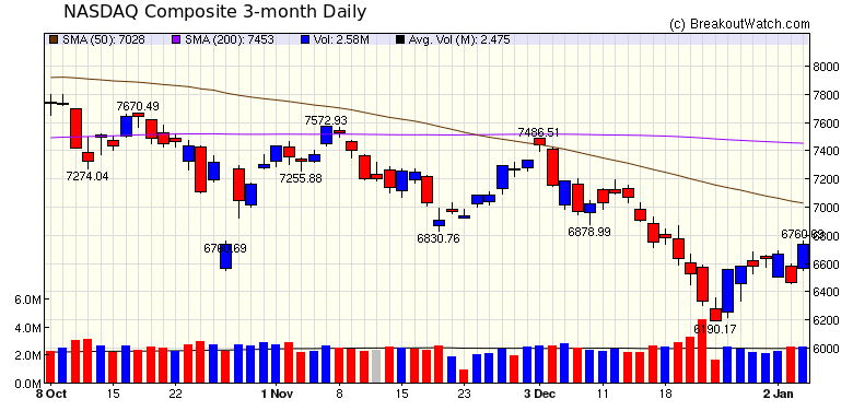 NASDAQ Chart