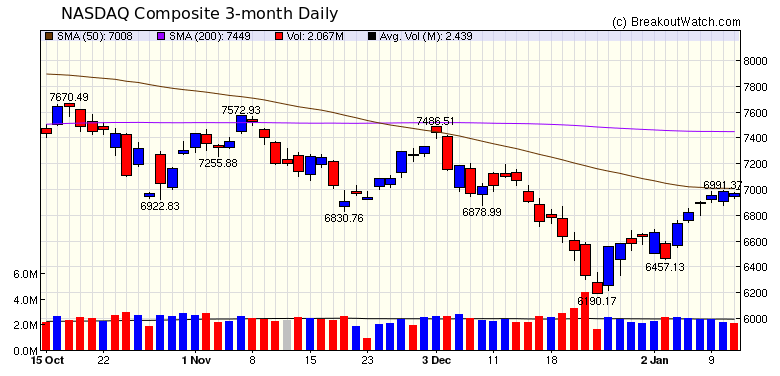 NASDAQ Chart