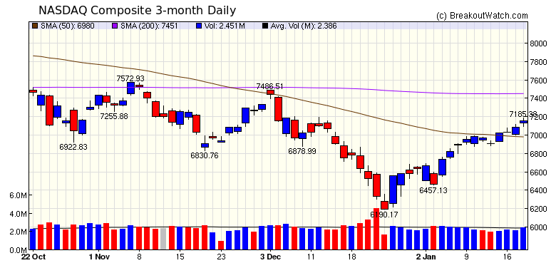 NASDAQ Chart