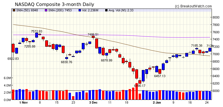 NASDAQ Chart