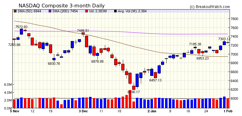 NASDAQ Chart