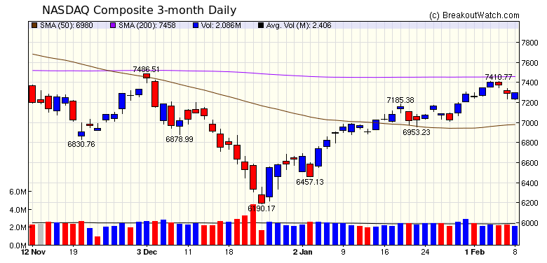 NASDAQ Chart