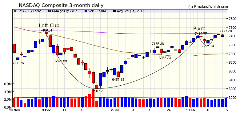 NASDAQ Chart