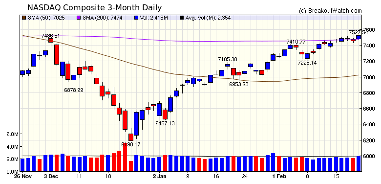 NASDAQ Chart