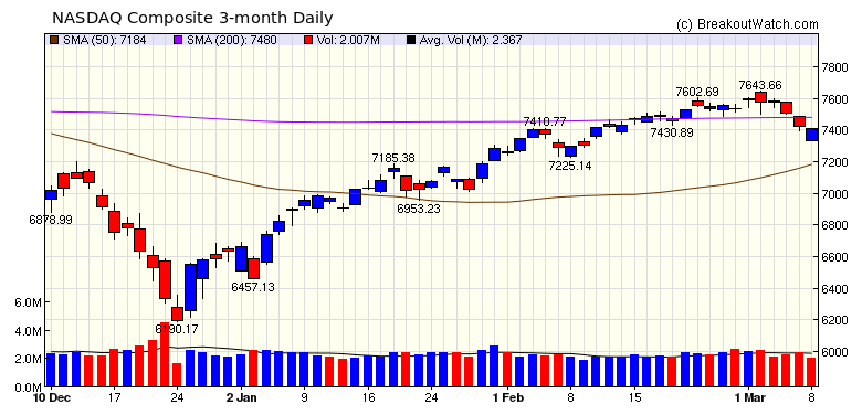 NASDAQ Chart