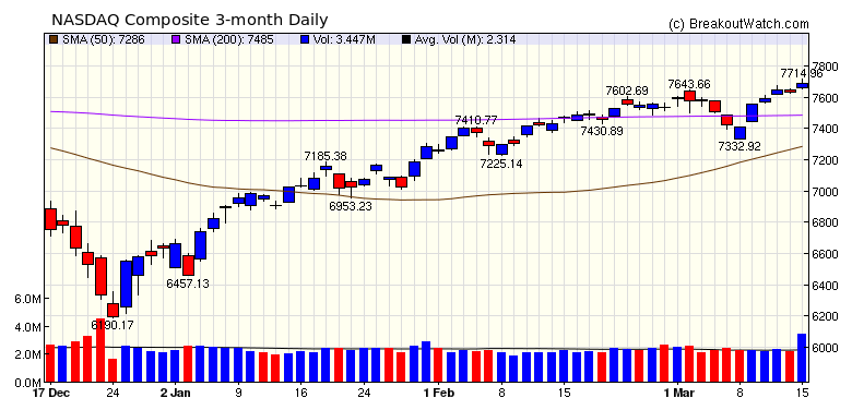 NASDAQ Chart