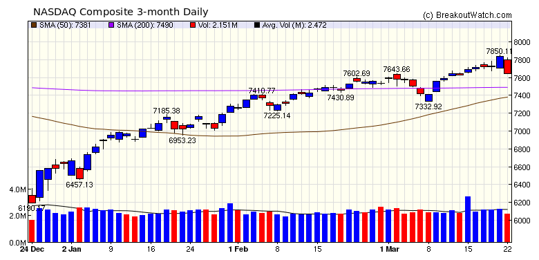 NASDAQ Chart