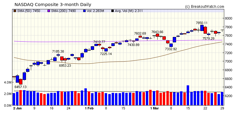 NASDAQ Chart