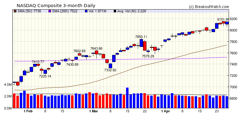 NASDAQ Chart