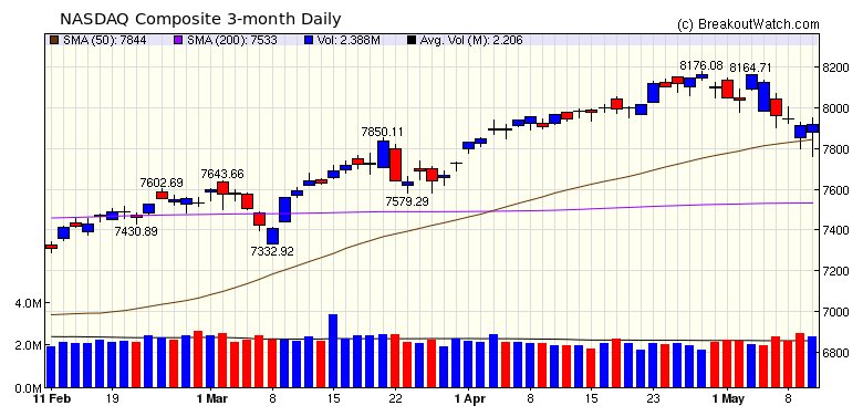 NASDAQ Chart