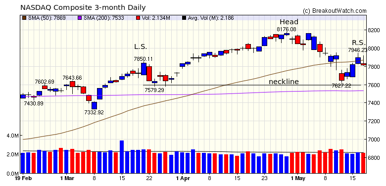 NASDAQ Chart