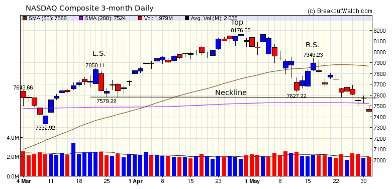 NASDAQ Chart