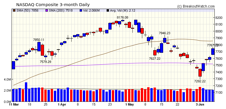 NASDAQ Chart