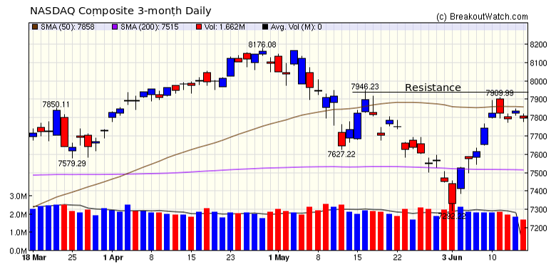 NASDAQ Chart