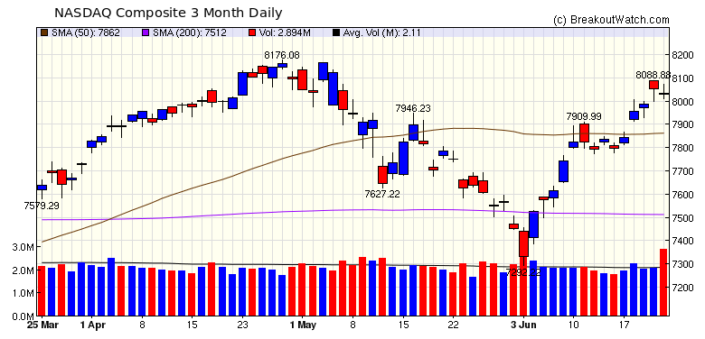 NASDAQ Chart