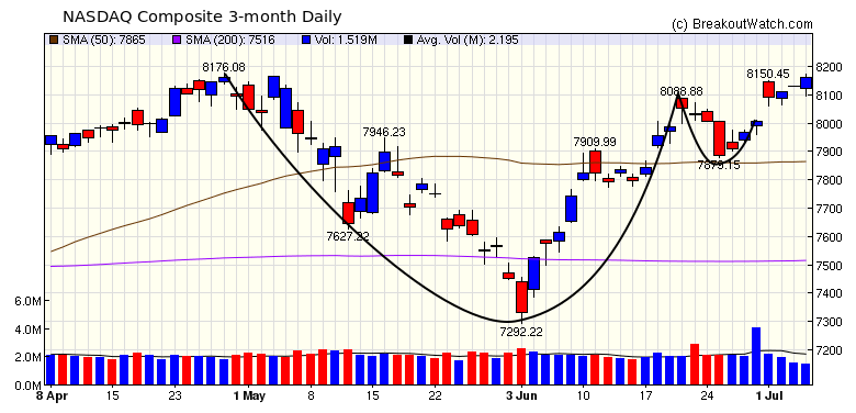 NASDAQ Chart