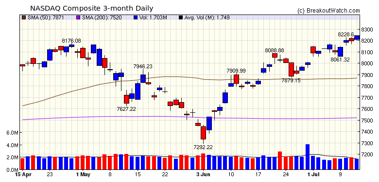 NASDAQ Chart