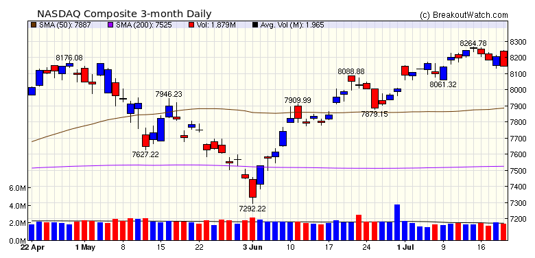 NASDAQ Chart