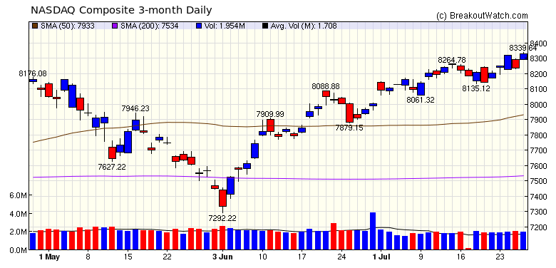 NASDAQ Chart