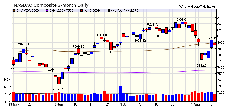 NASDAQ Chart