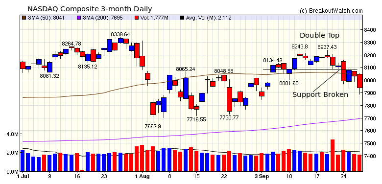 NASDAQ Chart