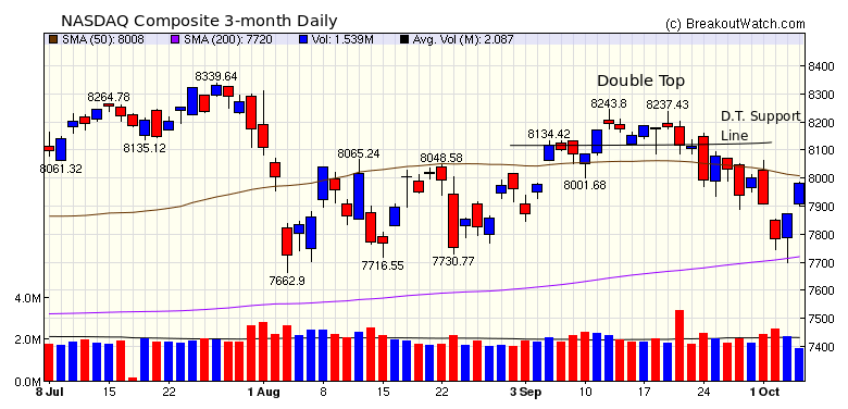 NASDAQ Chart