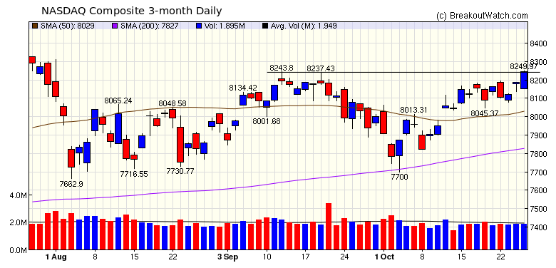 NASDAQ Chart