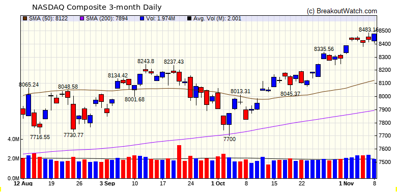 NASDAQ Chart