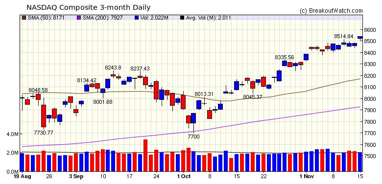 NASDAQ Chart