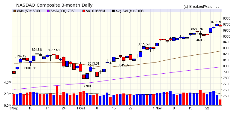 NASDAQ Chart