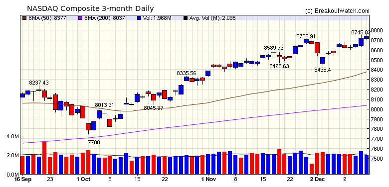 NASDAQ Chart