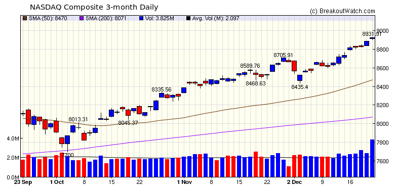 NASDAQ Chart