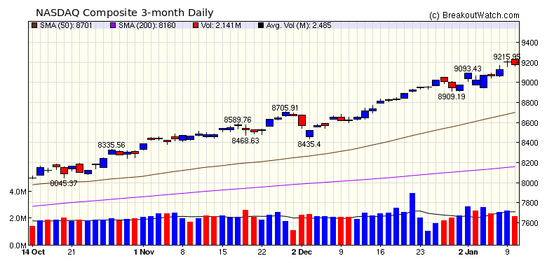 NASDAQ Chart