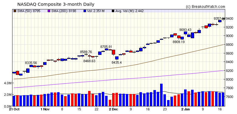 NASDAQ Chart