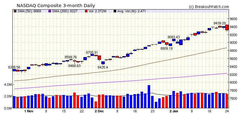 NASDAQ Chart