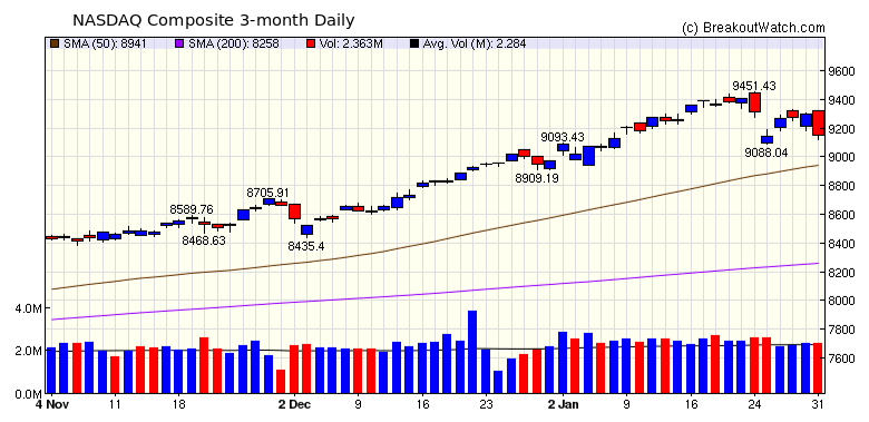 NASDAQ Chart