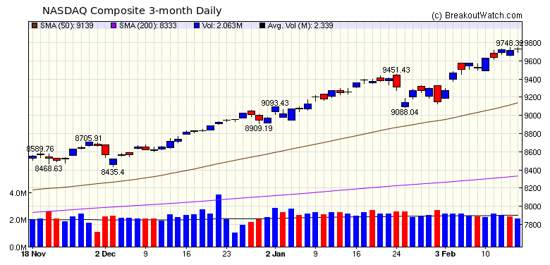 NASDAQ Chart