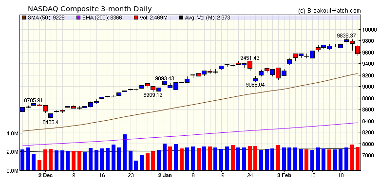 NASDAQ Chart