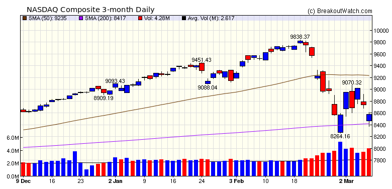 NASDAQ Chart