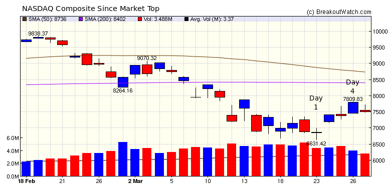 NASDAQ Chart